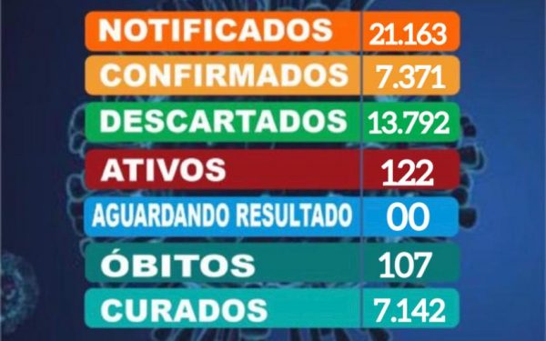 Número de casos de covid-19 estão em queda no município de Barras