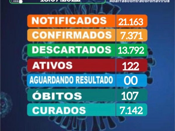 Número de casos de covid-19 estão em queda no município de Barras